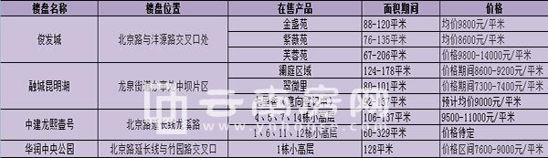 北部山水新城在售項目信息 北部山水新城在售項目信息