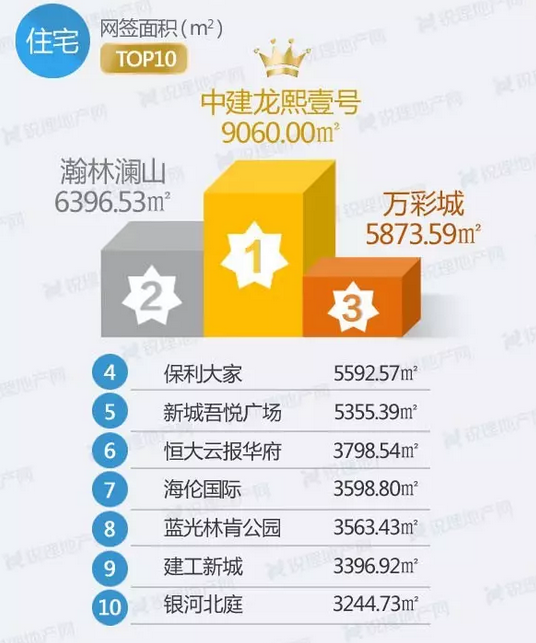 上周(7.17-7.23)昆明商品住宅成交前十項(xiàng)目(來(lái)源:昆明銳理) 上周(7.17-7.23)昆明商品住宅成交前十項(xiàng)目(來(lái)源:昆明銳理)