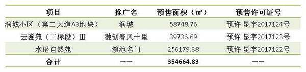 上周(7.17-7.23)昆明3項(xiàng)目領(lǐng)預(yù)售證 上周(7.17-7.23)昆明3項(xiàng)目領(lǐng)預(yù)售證