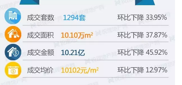 上周(9月11日至9月17日)昆明商品房成交情況(來源:昆明銳理) 上周(9月11日至9月17日)昆明商品房成交情況(來源:昆明銳理)