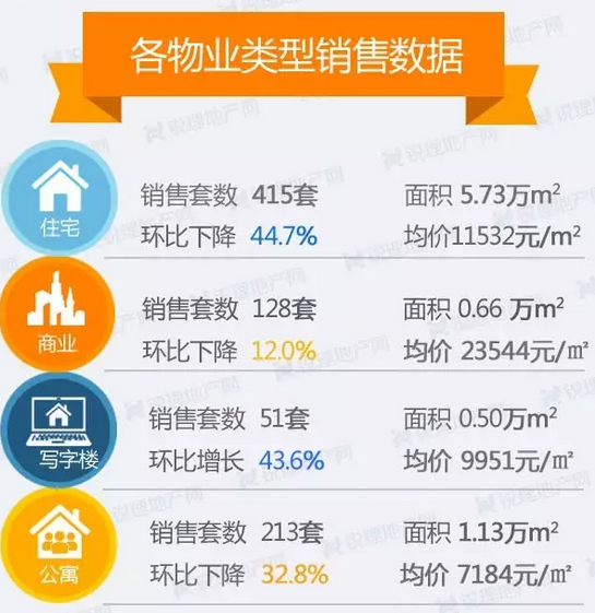 上周(9月11日至9月17日)昆明各物業成交情況(來源:昆明銳理) 上周(9月11日至9月17日)昆明各物業成交情況(來源:昆明銳理)