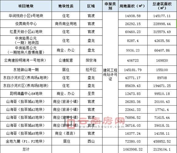9月昆明過規項目 9月昆明過規項目