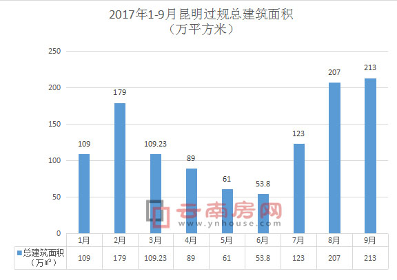 2017年1-9月昆明過規項目總建面 2017年1-9月昆明過規項目總建面