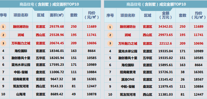 上周昆明成交排行榜 上周昆明成交排行榜