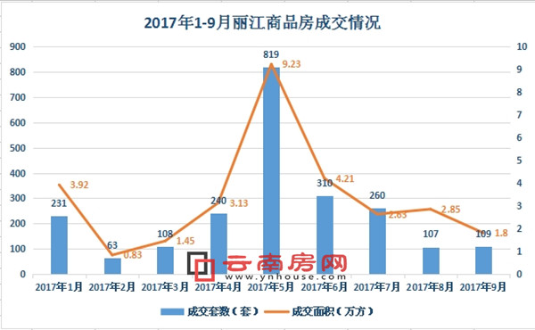 2017年1-9月麗江商品房成交情況 2017年1-9月麗江商品房成交情況