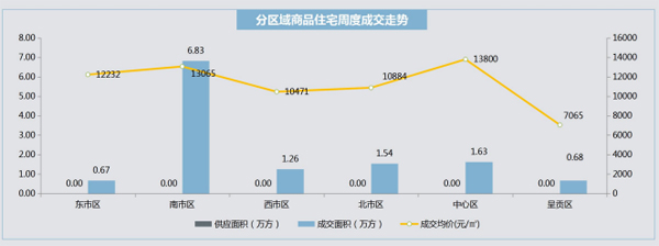 商品住宅區域成交走勢 商品住宅區域成交走勢