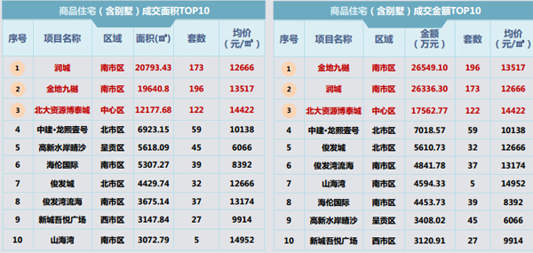 上周昆明商品住宅排名 上周昆明商品住宅排名