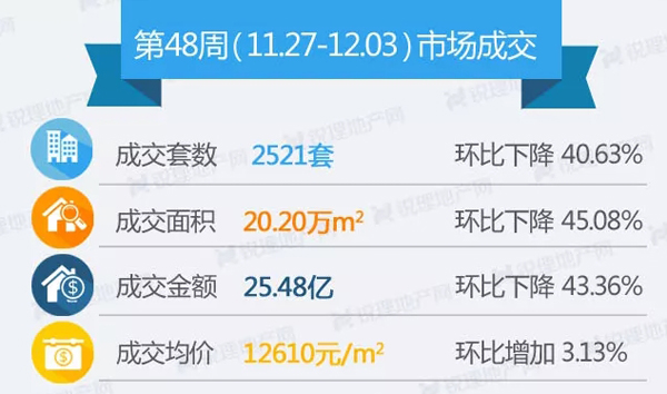 上周市場成交數(shù)據(jù)統(tǒng)計 上周市場成交數(shù)據(jù)統(tǒng)計