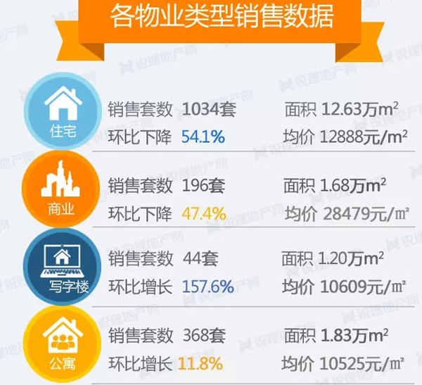 各物業(yè)類型銷售數(shù)據(jù) 各物業(yè)類型銷售數(shù)據(jù)