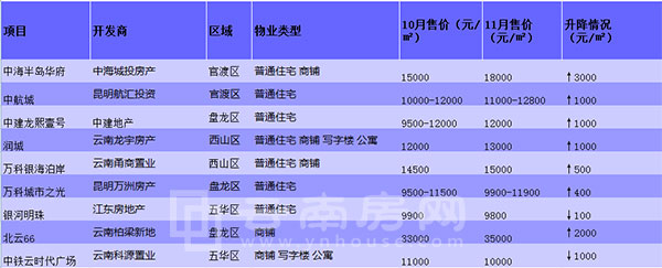 11月份昆明主城五區樓盤漲跌情況 11月份昆明主城五區樓盤漲跌情況