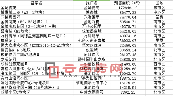 11月份昆明新增預售證項目及面積 11月份昆明新增預售證項目及面積