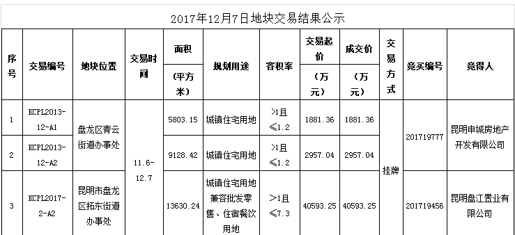 土地成交信息 土地成交信息