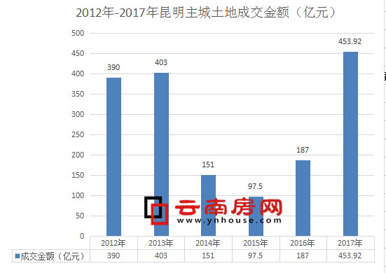 近6年來昆明主城土地成交價格 近6年來昆明主城土地成交價格