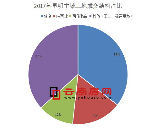 2017年昆明主城土地成交結構 2017年昆明主城土地成交結構