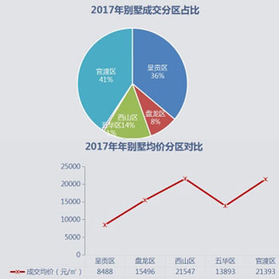 2017年別墅成交價格、面積分區對比 2017年別墅成交價格、面積分區對比