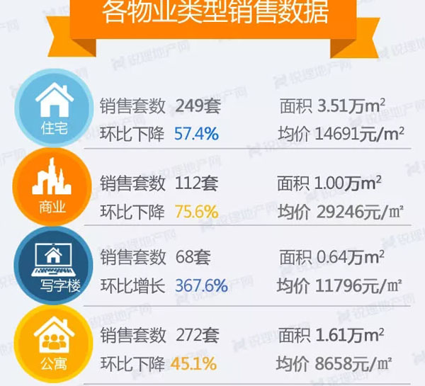 各物業類型銷售截圖 各物業類型銷售截圖