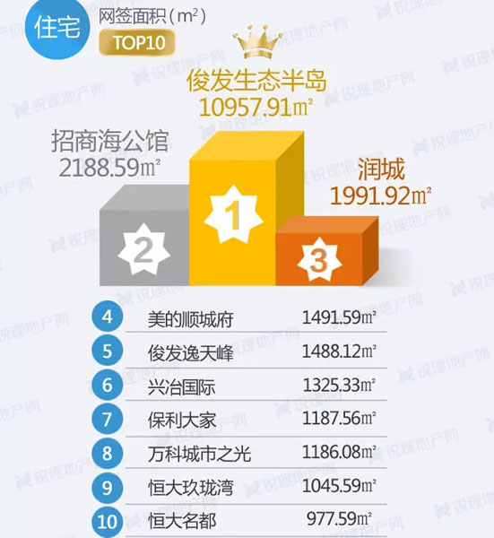 住宅類物業成交前十排名 住宅類物業成交前十排名