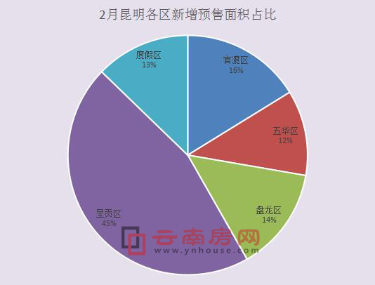 2月昆明各區新增預售面積占比 2月昆明各區新增預售面積占比
