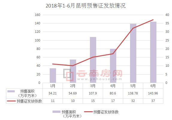 2018年1-6月昆明商品房供應量 2018年1-6月昆明商品房供應量