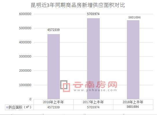 昆明近3年同期商品房供應面積對比 昆明近3年同期商品房供應面積對比