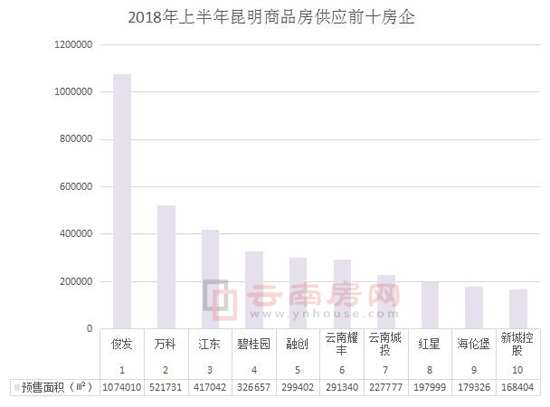 上半年昆明商品房供應前十房企 上半年昆明商品房供應前十房企