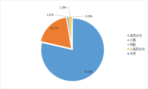 2018年上半年昆明開盤各類物業(yè)所占比例 2018年上半年昆明開盤各類物業(yè)所占比例