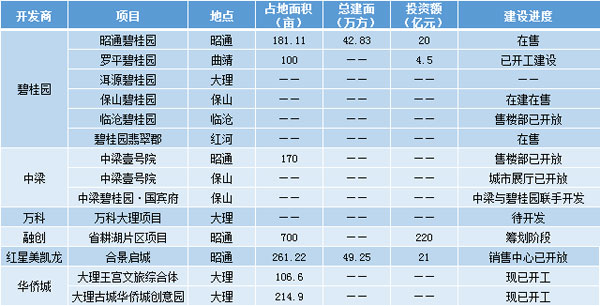一線房企在云南各個州市落地的項(xiàng)目(不完全統(tǒng)計(jì)) 一線房企在云南各個州市落地的項(xiàng)目(不完全統(tǒng)計(jì))