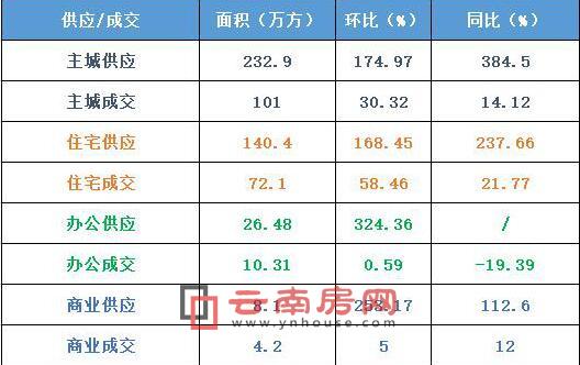 昆明主城8月各類商品房供求對比 昆明主城8月各類商品房供求對比