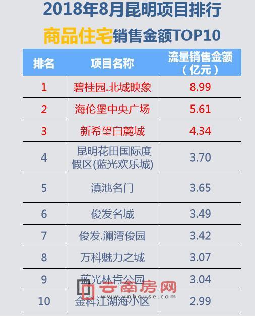 今年8月昆明商品住宅項目銷售金額TOP10 今年8月昆明商品住宅項目銷售金額TOP10