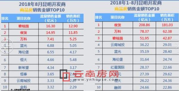 昆明開發(fā)商商品房銷售金額TOP10 昆明開發(fā)商商品房銷售金額TOP10