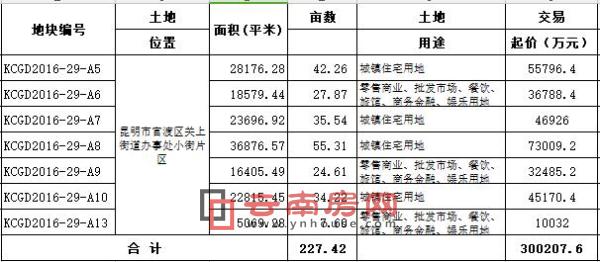 官渡區小街片區出讓地塊信息 官渡區小街片區出讓地塊信息