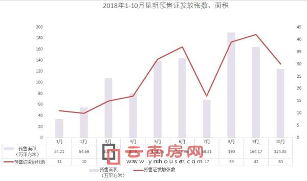2018年1— 10月昆明新增預(yù)售面積走勢圖 2018年1— 10月昆明新增預(yù)售面積走勢圖