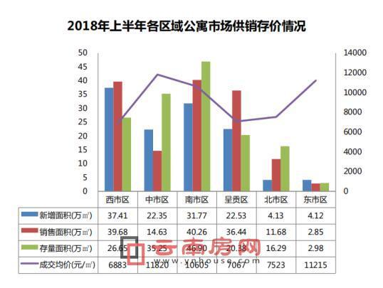 2018年上半年昆明各區(qū)域公寓市場狀況 2018年上半年昆明各區(qū)域公寓市場狀況