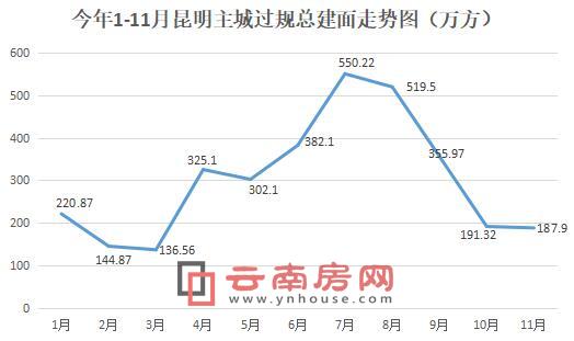 今年1-11月昆明主城過規總建面走勢圖 今年1-11月昆明主城過規總建面走勢圖