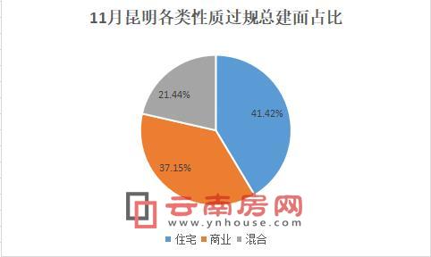 11月昆明各類性質用地過規總建面占比 11月昆明各類性質用地過規總建面占比