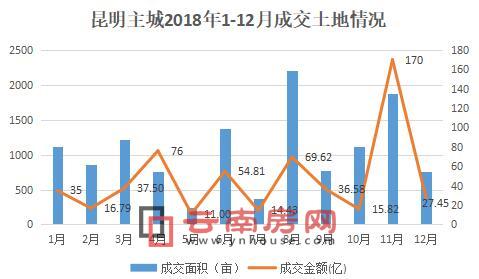 昆明主城2018年1-12月成交土地情況 昆明主城2018年1-12月成交土地情況