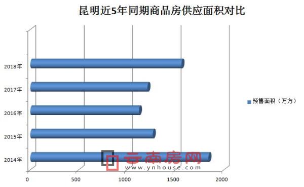 昆明近5年同期商品房供應面積對比 昆明近5年同期商品房供應面積對比