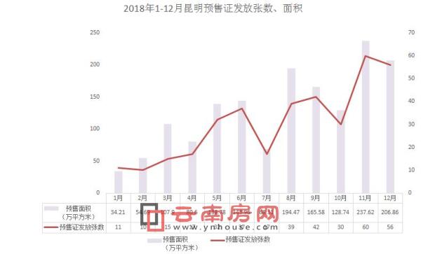 2018年1-12月昆明商品房供應量 2018年1-12月昆明商品房供應量
