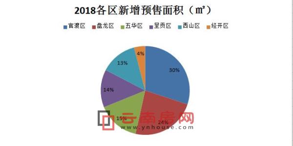2018年昆明各區域新增預售占比 2018年昆明各區域新增預售占比