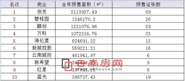2018年昆明商品房新增供應房企前10排名 2018年昆明商品房新增供應房企前10排名
