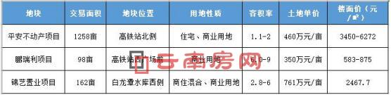 呈貢高鐵站周邊近一年內三次成交地塊基本信息對比 呈貢高鐵站周邊近一年內三次成交地塊基本信息對比