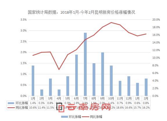 過去一年昆明新房價格同環比漲幅情況 過去一年昆明新房價格同環比漲幅情況