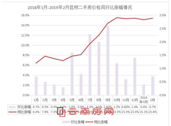 昆明二手房房價漲幅情況 昆明二手房房價漲幅情況