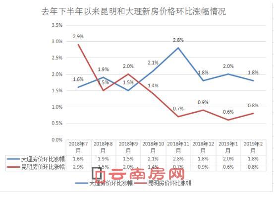 最近幾個月,大理新房房價漲幅高于昆明 最近幾個月,大理新房房價漲幅高于昆明