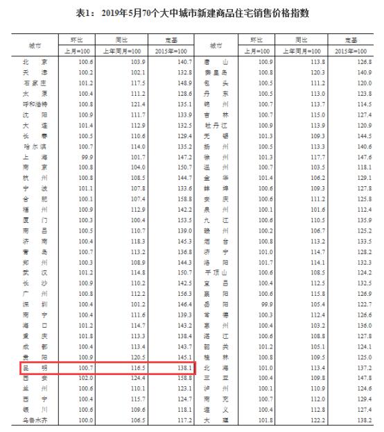 5月70個(gè)大中城市新房?jī)r(jià)格變動(dòng)情況 5月70個(gè)大中城市新房?jī)r(jià)格變動(dòng)情況