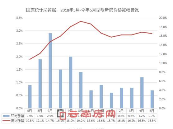 過(guò)去一年昆明新房?jī)r(jià)格同環(huán)比漲幅情況 過(guò)去一年昆明新房?jī)r(jià)格同環(huán)比漲幅情況