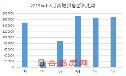 2019年1-6月新增預售面積走勢 2019年1-6月新增預售面積走勢