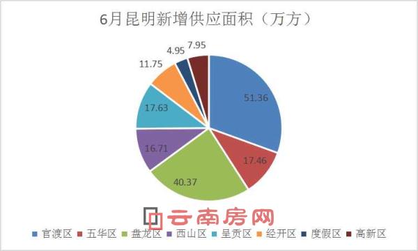 6月份昆明獲批預售項目區域分布情況 6月份昆明獲批預售項目區域分布情況