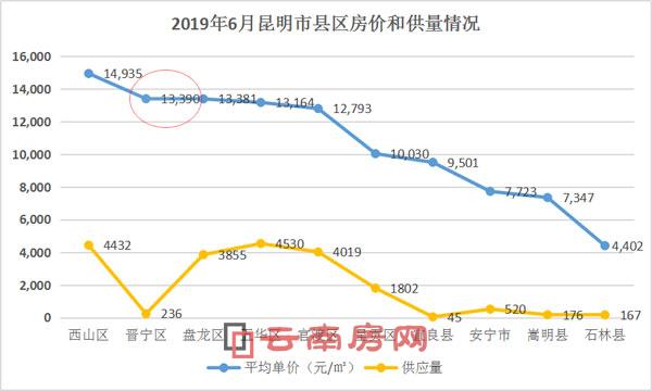 晉寧區房價位居昆明第二 古滇片區旅居投資趨勢已然呈現 晉寧區房價位居昆明第二 古滇片區旅居投資趨勢已然呈現