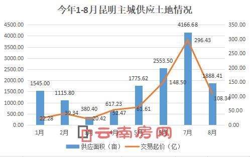 今年1-8月昆明主城供應土地情況 今年1-8月昆明主城供應土地情況